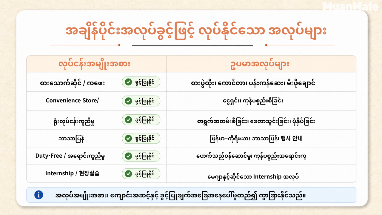 စားသောက်ဆိုင်၊ ကုန်စုံဆိုင်၊ ဘာသာပြန်နှင့် အလုပ်သင် စသည့် ခွင့်ပြုနိုင်သောအလုပ် ဥပမာများ