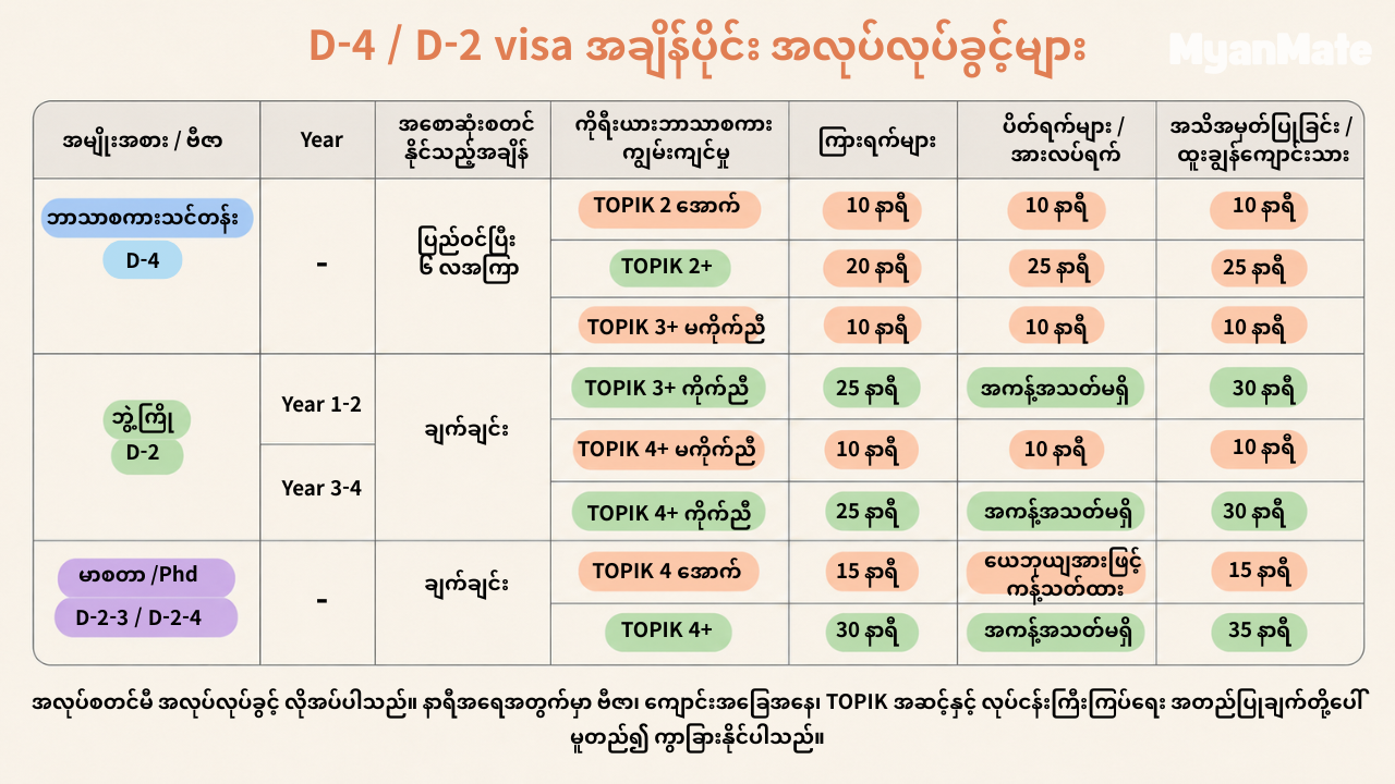 D-2 နှင့် D-4 ဗီဇာ၊ ပညာရေးအဆင့်နှင့် ဘာသာစကားအရည်အချင်းအလိုက် အလုပ်လုပ်နိုင်ချိန်ဇယား